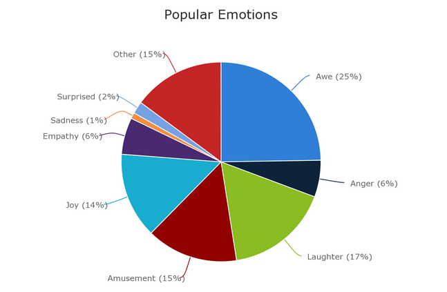 什么樣的內容才能讓用戶樂于分享，獲得病毒式傳播？