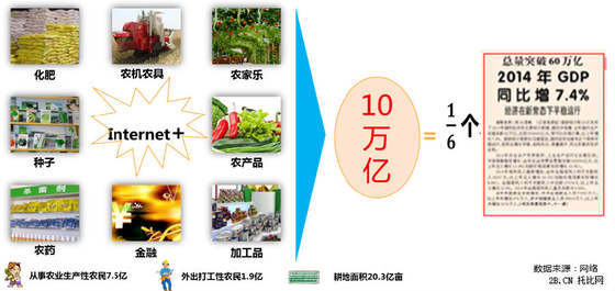 農業B2B電商發展現狀