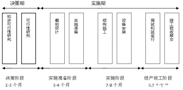 圖2數據中心的基本建設周期