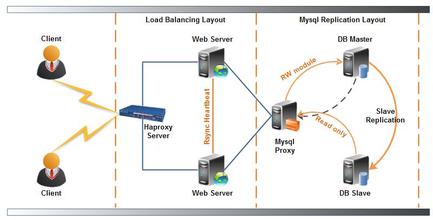 服務器租用架構 服務器租用架構