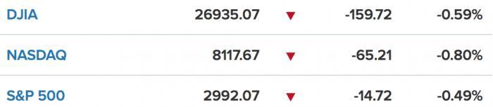 美國三大股指收跌 科技股集體下挫原油走低黃金上揚